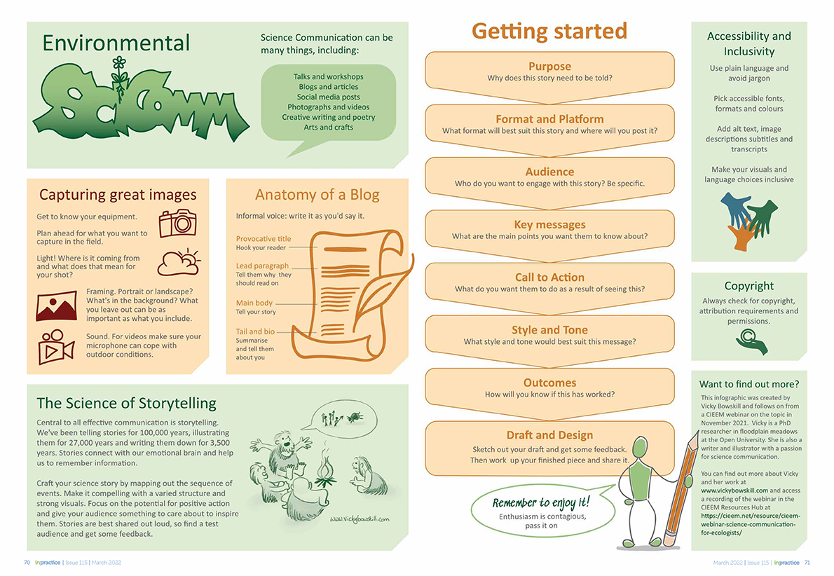 Infographic on environmental science communication