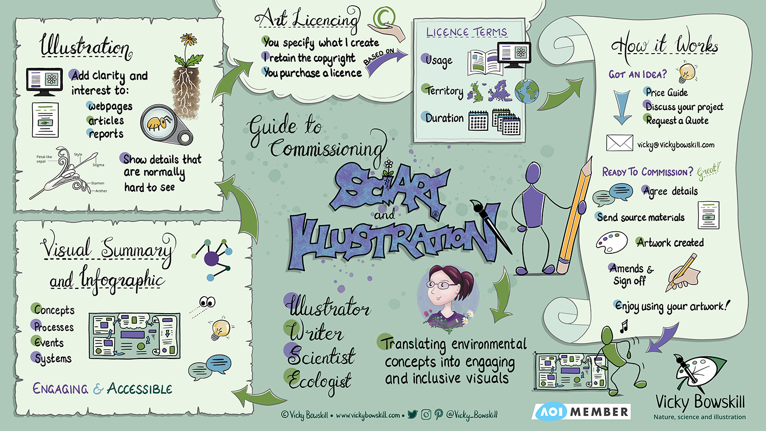 Visual summary outlining the process of commissioning SciArt illustration with Vicky Bowskill.