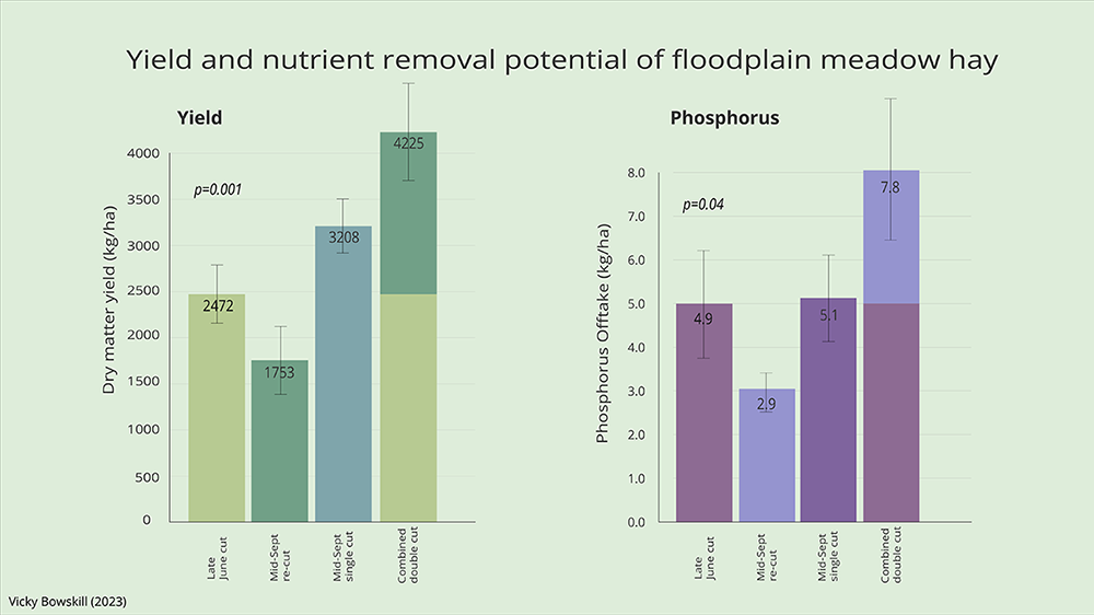 Figure 5 'Yiled and nutrient removal potential of floodplain meadow hay'