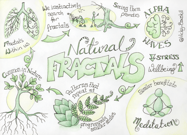 Three sketchnotes summarising the benefits of fractals. By Vicky Bowskill