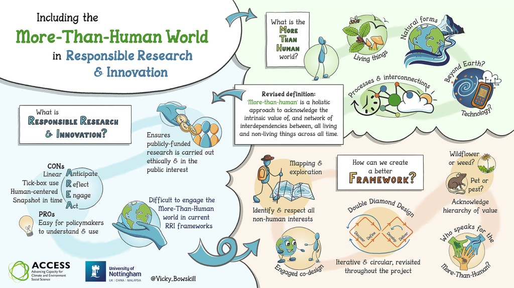 Visual summary of report on Including the More-Than_Human World in Responsible Research and Innovation