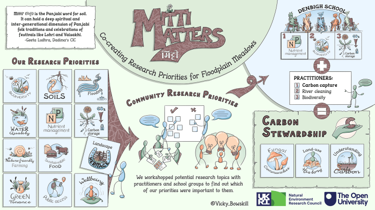 Mitti Matters project summary
