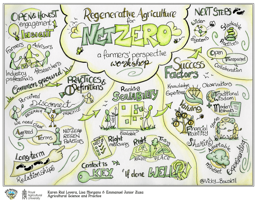 Regenerative Agriculture for NetZero visual summary
